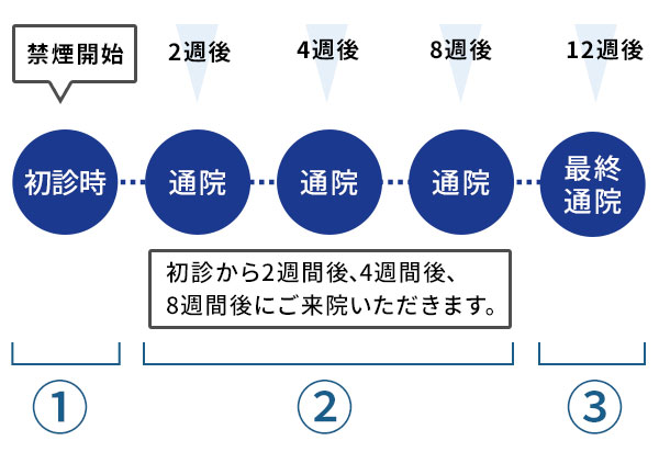 禁煙治療スケジュールスマホ用