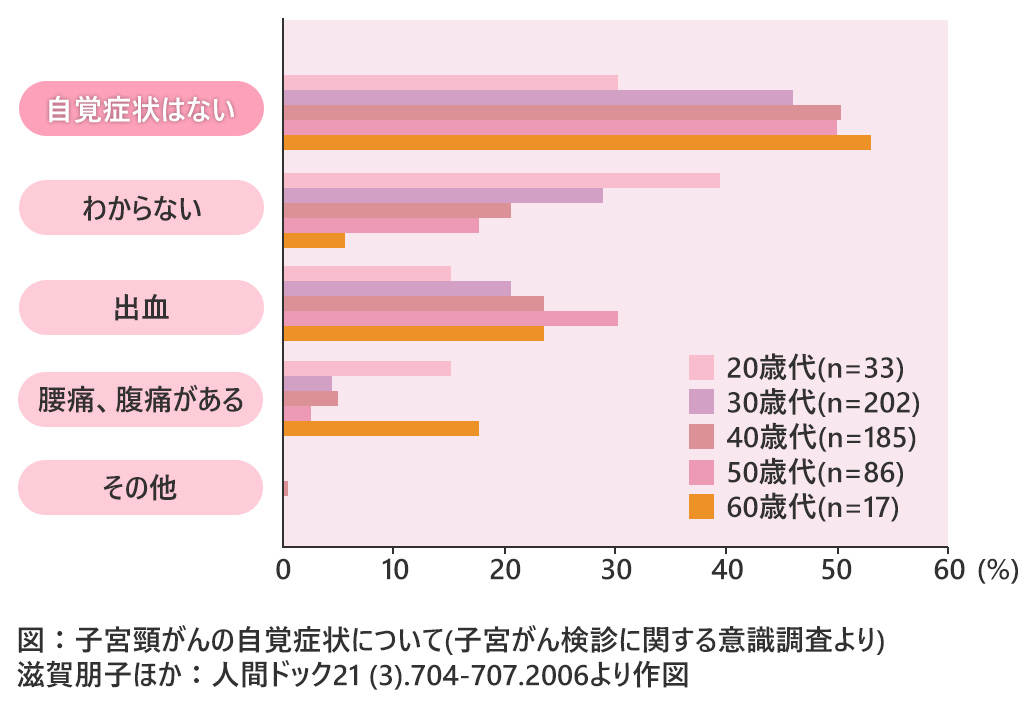 子宮頸がんの自覚症状について