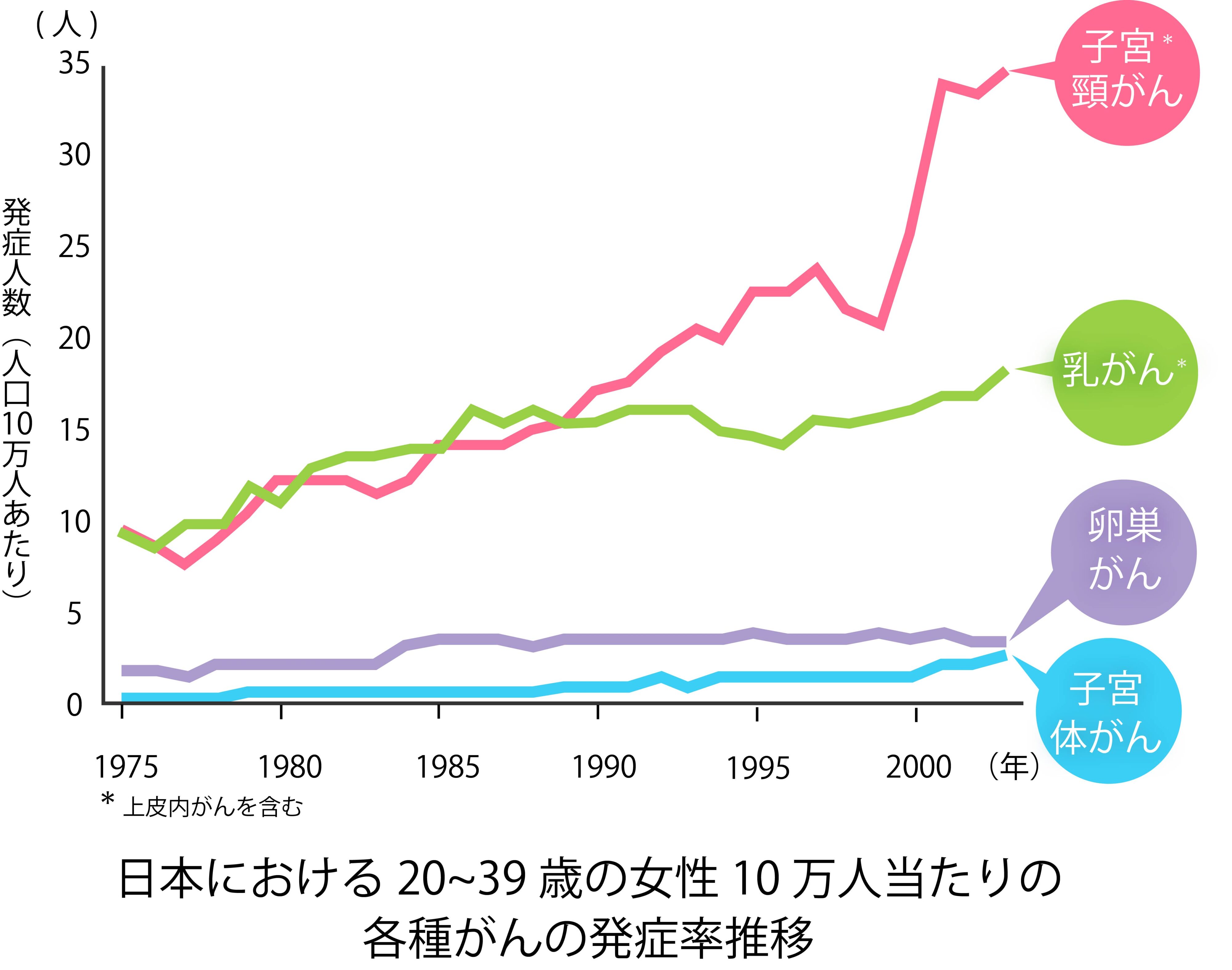 日本における20~39歳の女性10万人当たりの各種がんの発症率推移