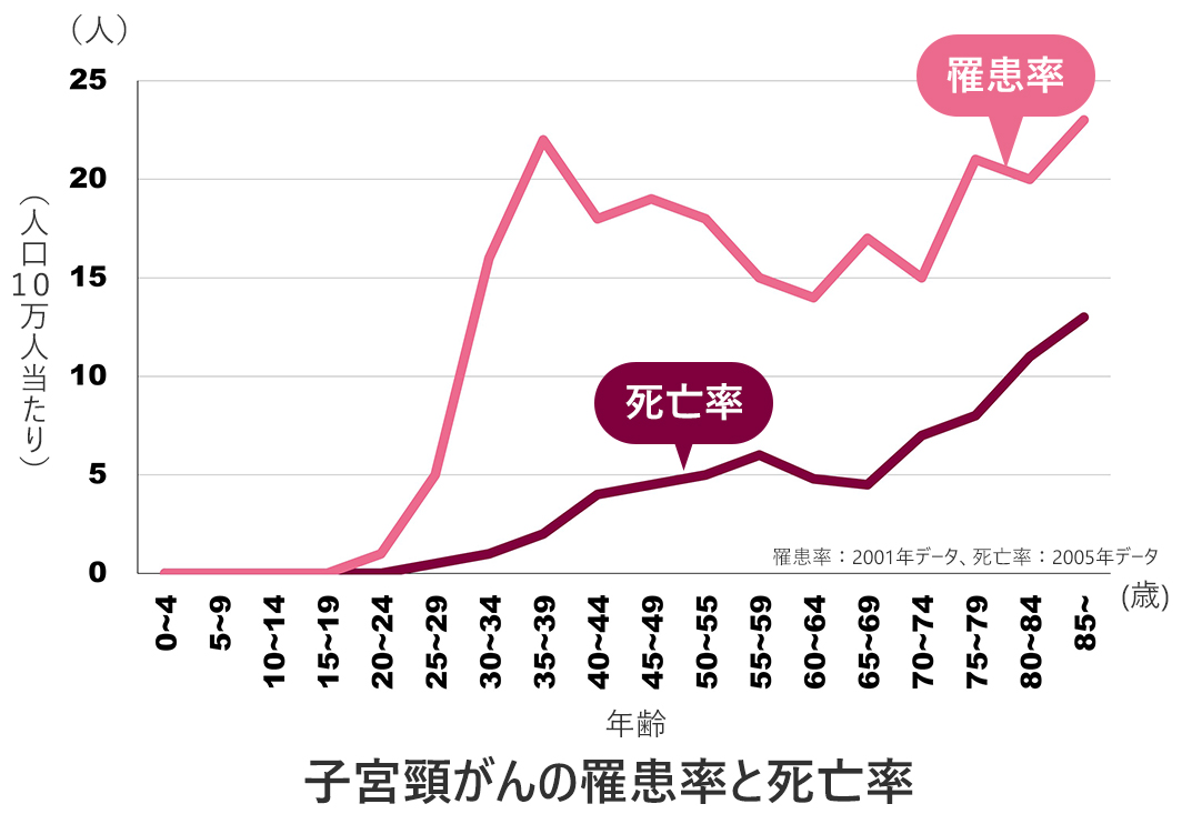 子宮頸がんの罹患率と死亡率