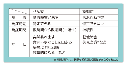 せん妄と認知症の表