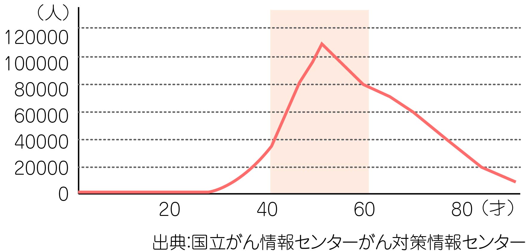 乳がんの発症率グラフ