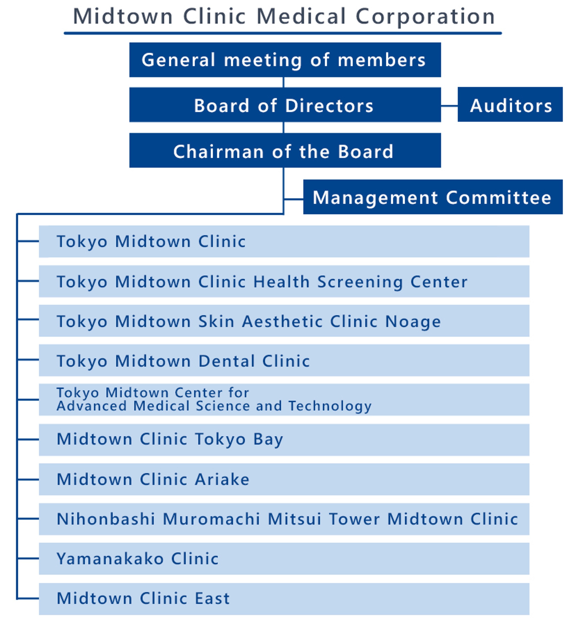 Organization Chart