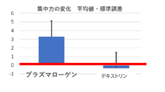 集中力：①脳の反応速度＋②注意力