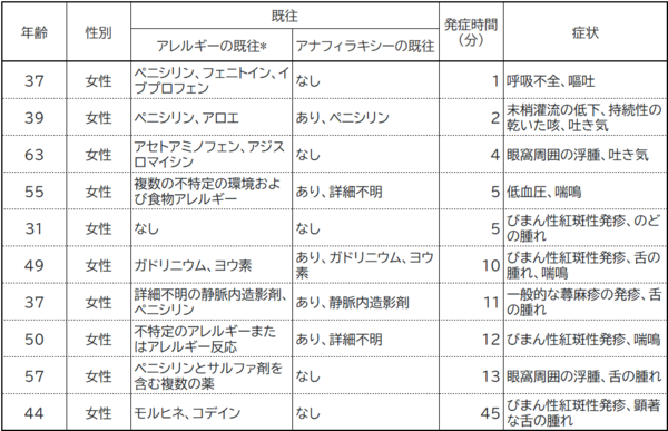 表2モデルナワクチンの初回投与を受けた後に報告されたアナフィラキシーの症例の特徴.png