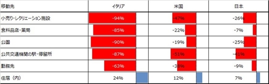 活動量イタリア、米国、日本の比較表