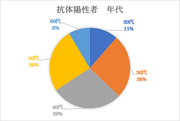 抗体検査の陽性者の年代構成