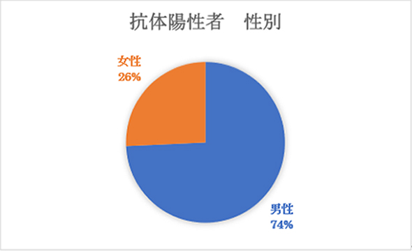 抗体陽性者の性