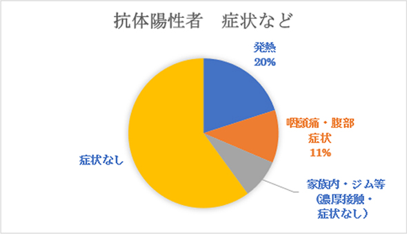 抗体陽性者の症状有無