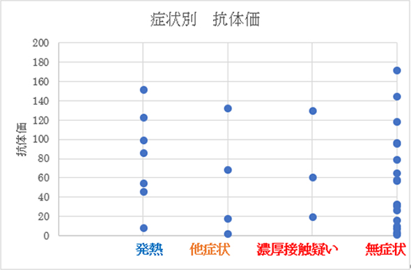 症状別 抗体価