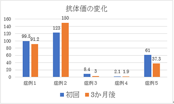 抗体価の変化（初回→3ヶ月後）