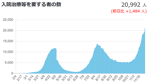 入院治療等を要する者の数