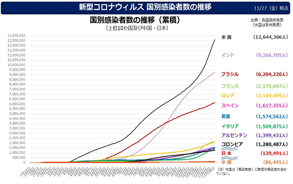 国別感染者数の推移