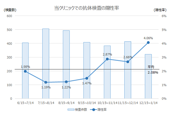当クリニックでの抗体検査の推移