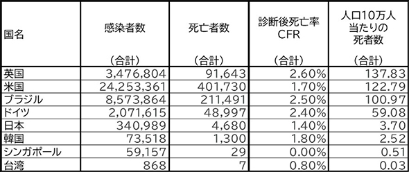 2021年1月21日時点の死亡者統計（人口10万人当たりの死者数の多い順）