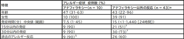 モデルナワクチンの初回投与を受けた後にアナフィラキシーおよびアナフィラキシー以外の反応が報告された患者の特徴