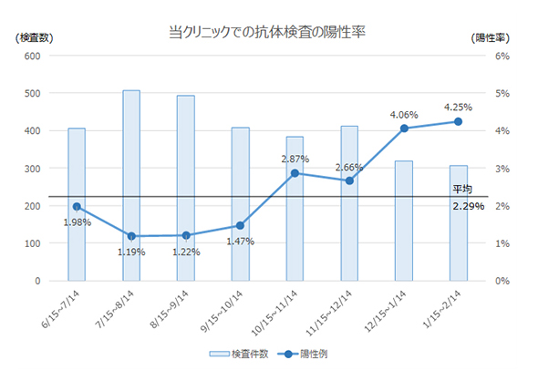 当クリニックでの抗体検査陽性率