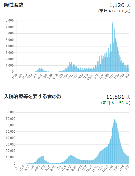 日本の新規感染者数、入院治療等を要する者の数（2021年3月10日時点）