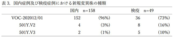 国内症例及び検疫症例における新規変異株の種類