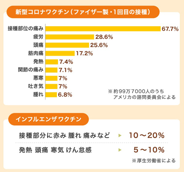 新型コロナワクチン副反応、どれくらいの人に起きるか