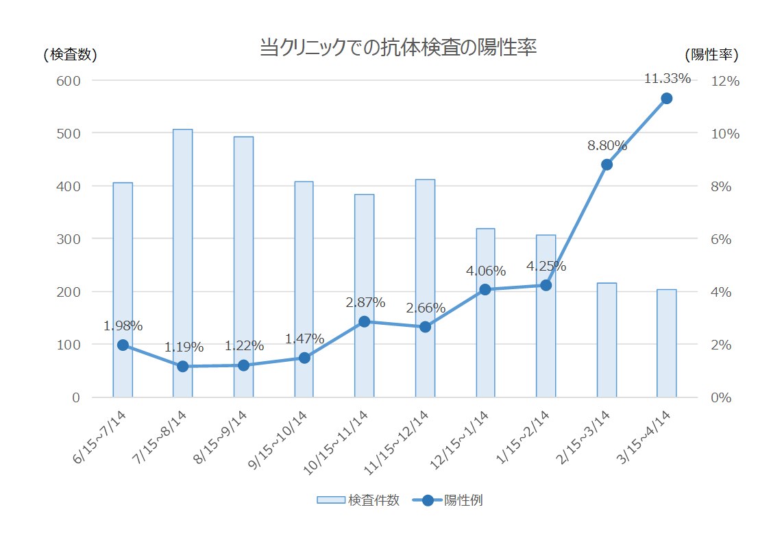 当クリニックでの新型コロナウイルス抗体検査の陽性率