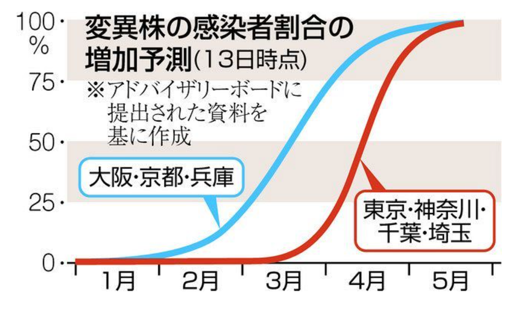 変異株の感染者割合の増加予測（2021年4月13日時点）