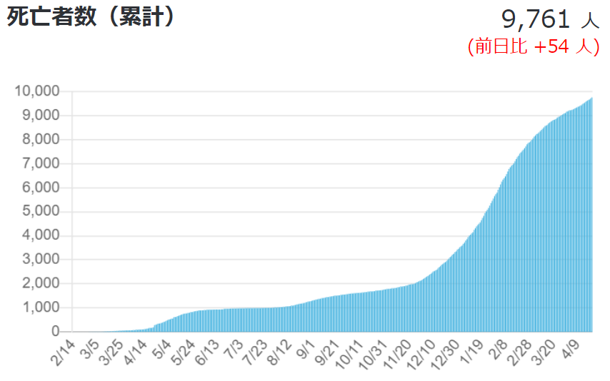 新規陽性者数、累計死亡者数、重症者数（2021年4月20日時点）02