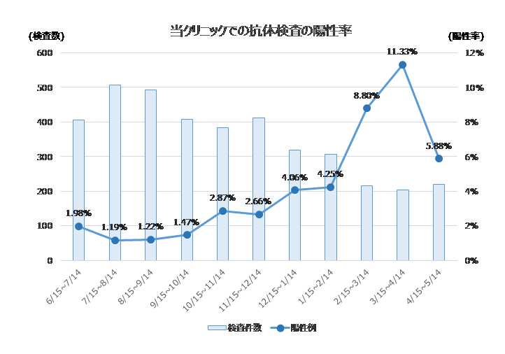 当クリニックでの新型コロナウイルス抗体検査の陽性率