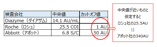 図10：中央値・カットオフ値まとめ