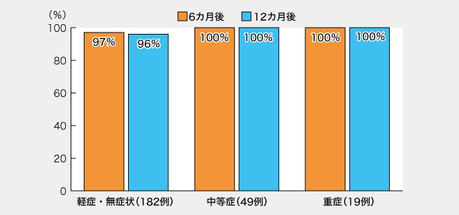 >図７：自然感染から6、12カ月後の中和抗体陽性率（従来株）