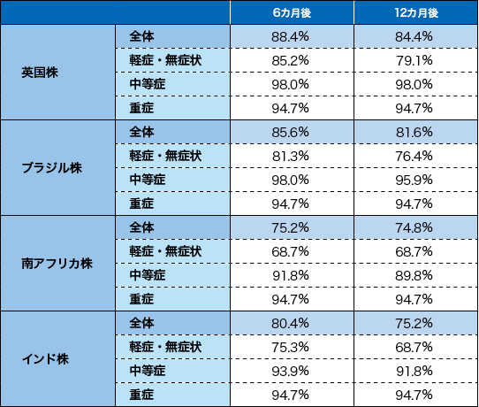 図８：自然感染から6、12カ月後の中和抗体陽性率（変異株まとめ）