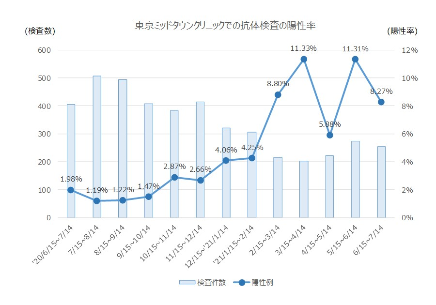 図１：東京ミッドタウンクリニックでの抗体検査の陽性率（2021年7月14日まで）