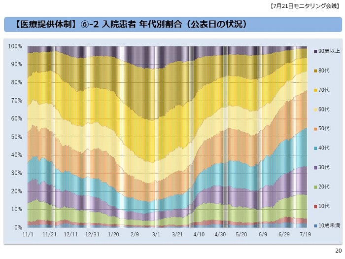 都内の変異株の発生割合（東京都健康安全研究センターによる調査）