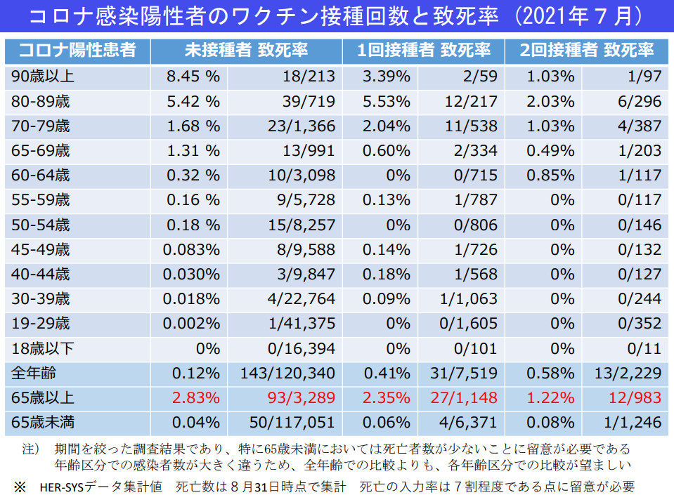 コロナ感染陽性者のワクチン接種回数と致死率（2021年7月）