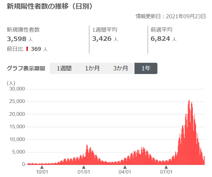 新規陽性者数推移