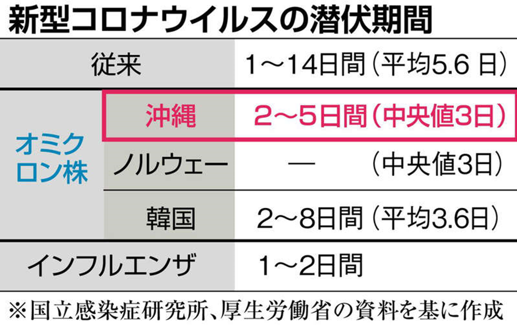 オミクロン株の潜伏期間と、感染者・濃厚接触者の隔離期間