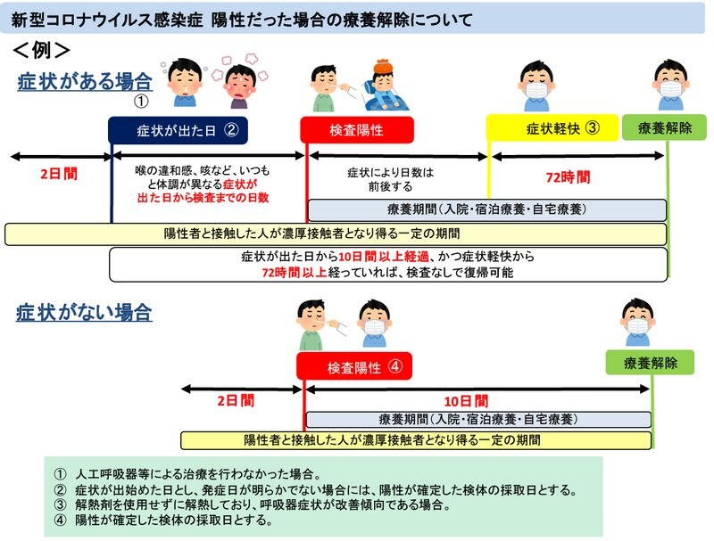 オミクロン株の潜伏期間と、感染者・濃厚接触者の隔離期間