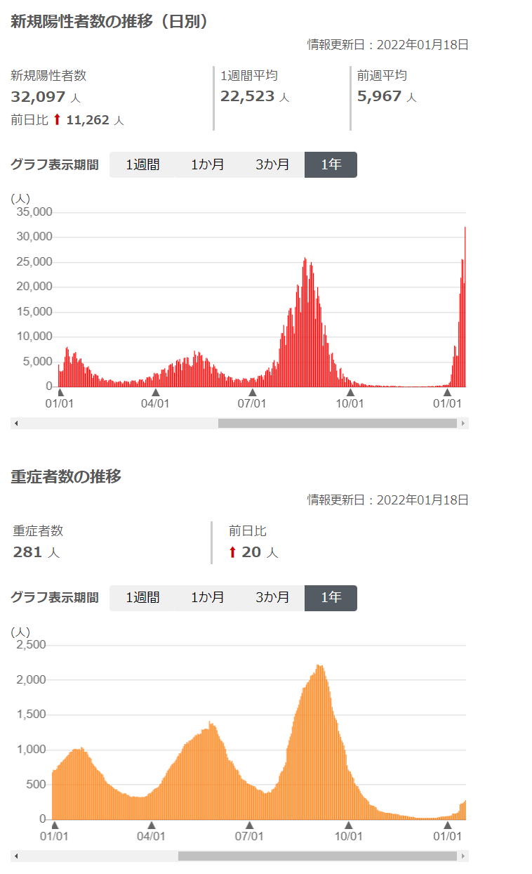 図3：国内の新規感染者、重症者数（2022/1/18時点）