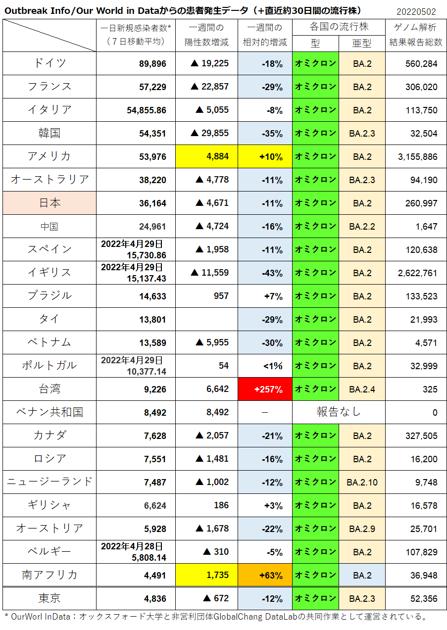 東京都健康安全研究センター「世界の新型コロナウイルス変異株流行状況（5月2日更新しました）」