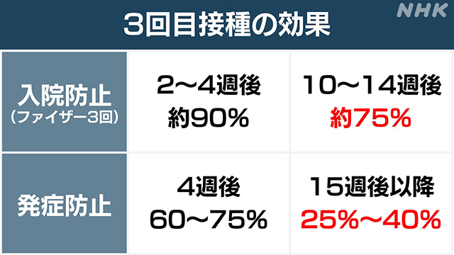  図10：3回目のワクチン接種の効果