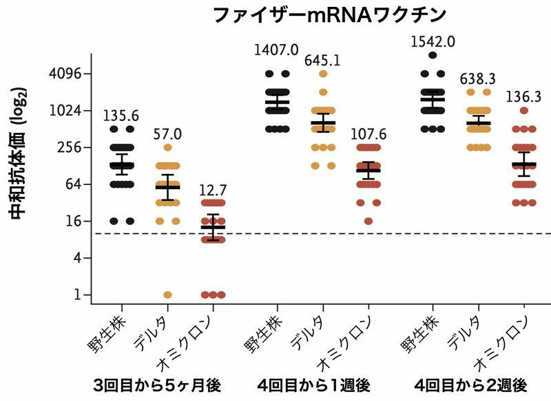  図12：野生株、デルタ株、オミクロン株に対する中和抗体価の推移（DOI: 10.1056/NEJMc2202542）