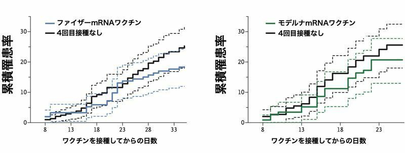  図13：4回目のワクチン接種をした人と、3回目までの接種の人の累積罹患率の推移（DOI: 10.1056/NEJMc2202542）