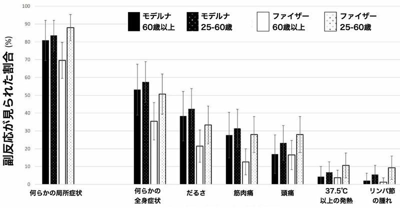 図14：4回目接種後に生じた副反応の頻度（DOI: 10.1056/NEJMc2202542）