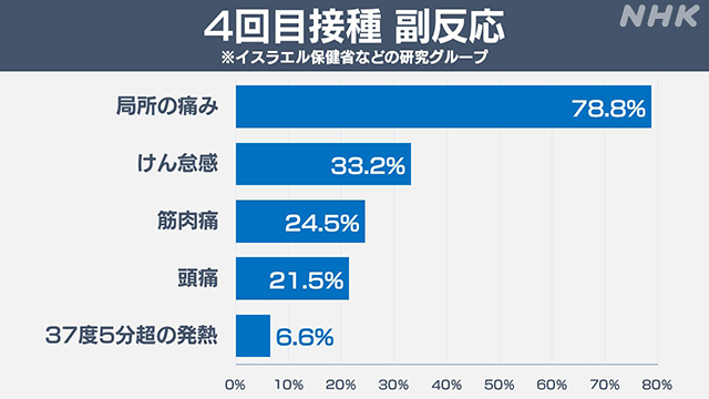 図15：4回目接種後に生じた副反応の頻度（DOI: 10.1056/NEJMc2202542）