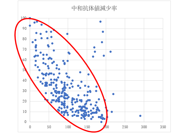 図４：東京ミッドタウンクリニックでの中和抗体の経時変化